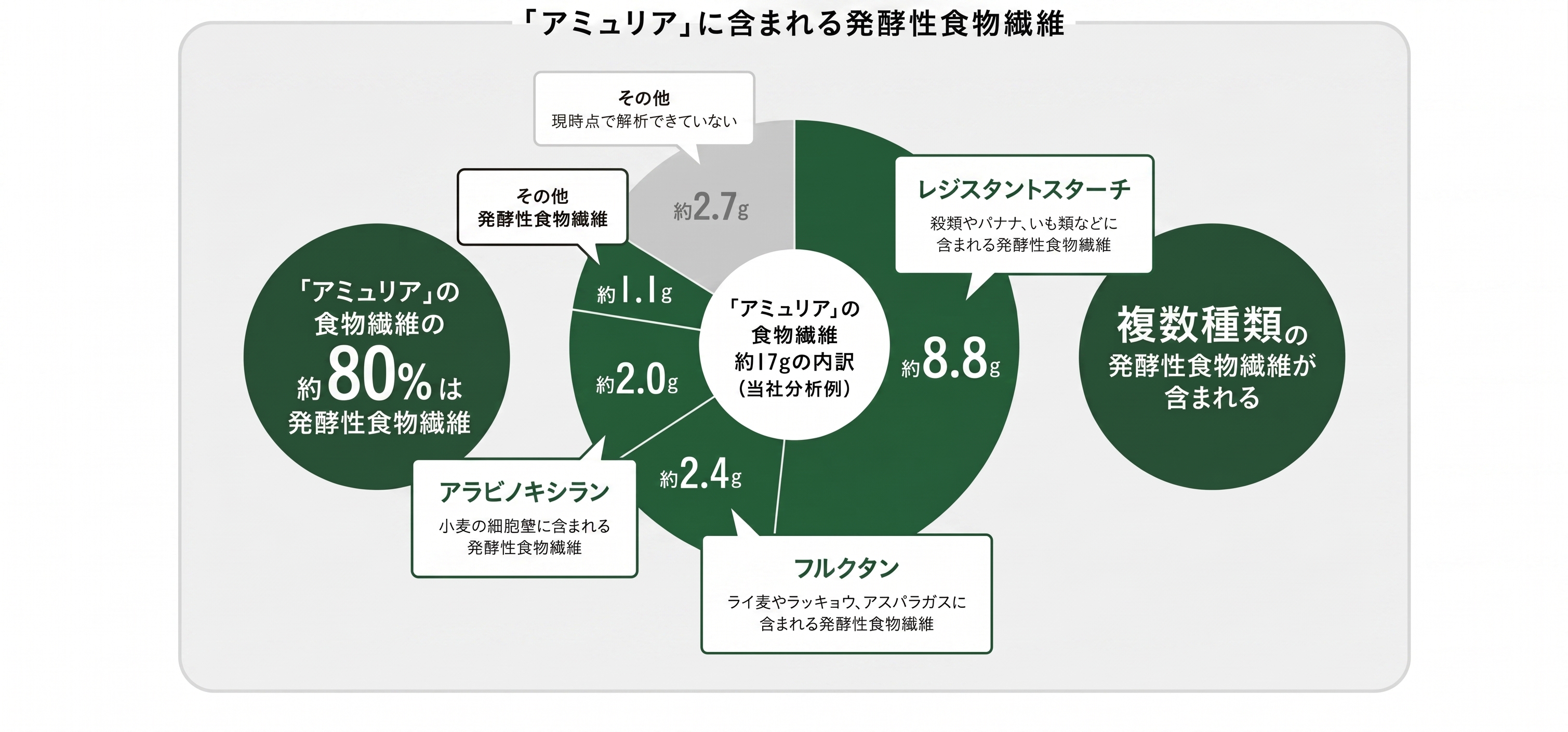 「アミュリア」に含まれる発酵性食物繊維の図